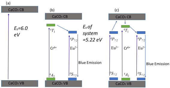 CaCO3 (Calcite) Co-Doped with Eu and Cr: The Effect of Chromium ...