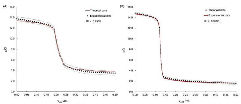 Impact of the Chemical Speciation of the Ag+-Cl--e- System on the ...