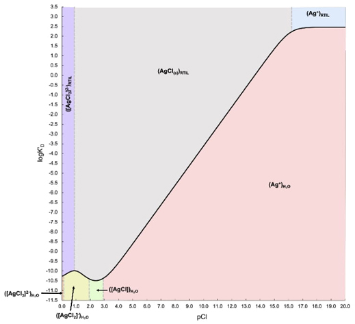Impact of the Chemical Speciation of the Ag+-Cl--e- System on the ...