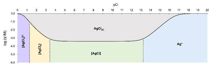 Impact of the Chemical Speciation of the Ag+-Cl--e- System on the ...
