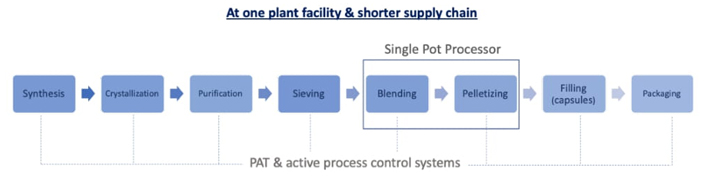 Continuous Manufacturing in Pharmaceutical Industry: How it Thrives ...