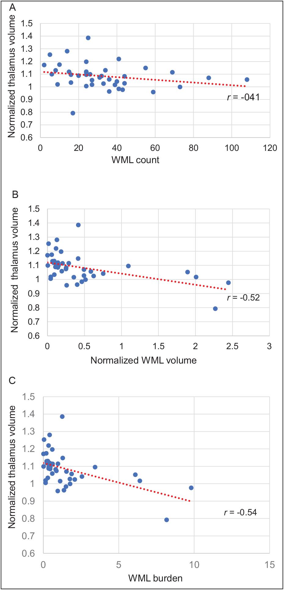 Thalamic atrophy correlates with white matter lesion metrics in Mexican ...