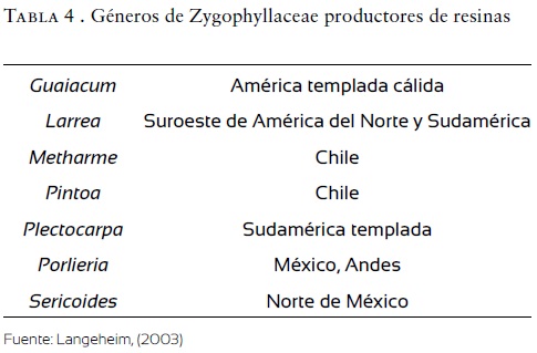 Resinas naturales de especies vegetales mexicanas: usos actuales y  potenciales