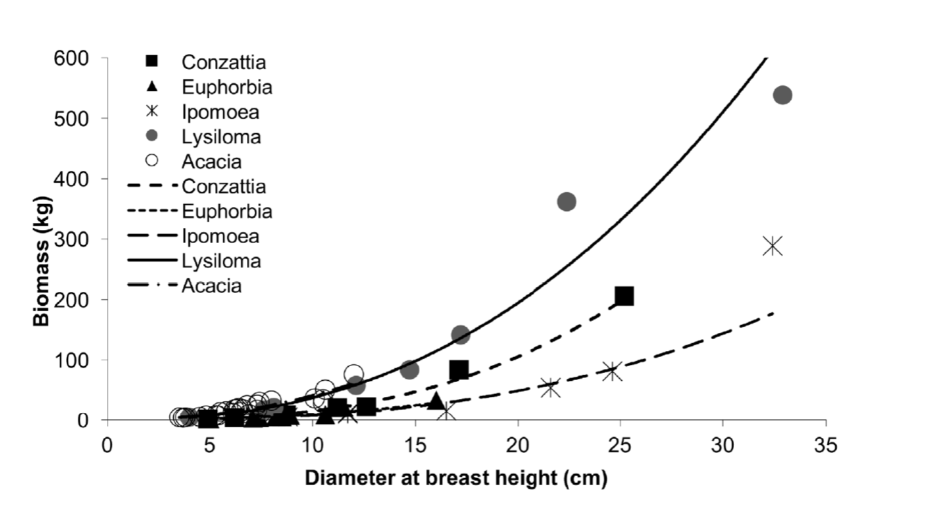Allometric relationships to estimate aboveground biomass of species in ...