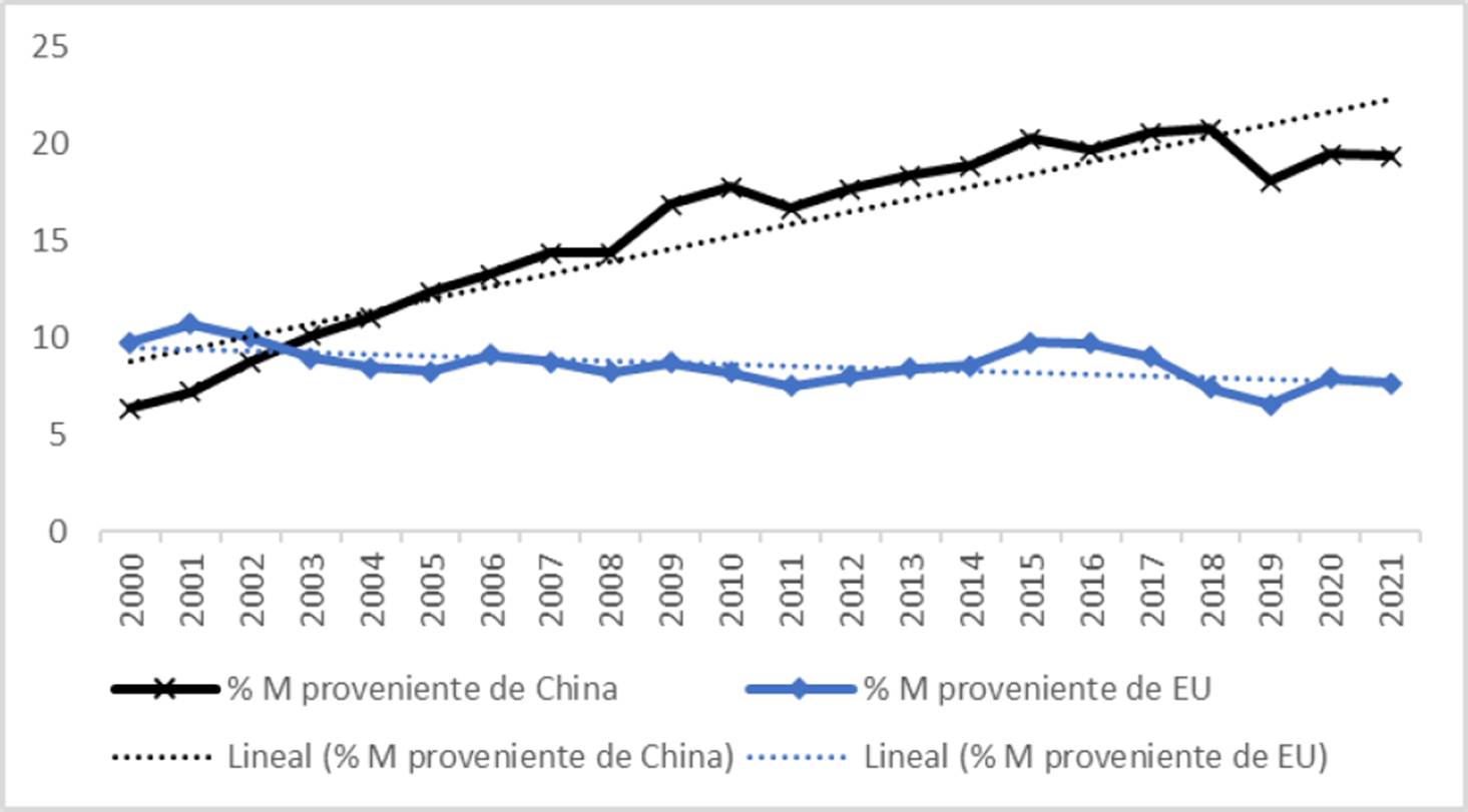 Análisis de posición y dinamismo comercial entre Estados Unidos y China