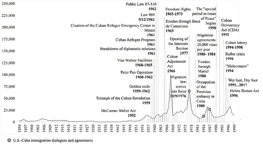 
						Chronological Order of the Main Events Related to Cuban Migration in the 20th Century
					