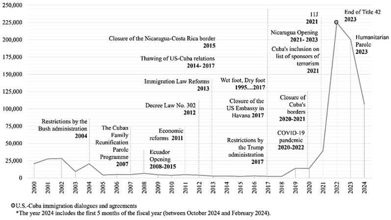 
						Key Events and Total Recorded Entries of Cuban Migrants to the United States According to Immigration Authorities (2000-2024)
					