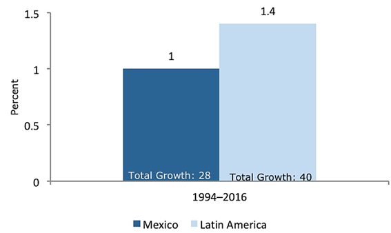 Did Nafta Help Mexico? An Update After 23 Years