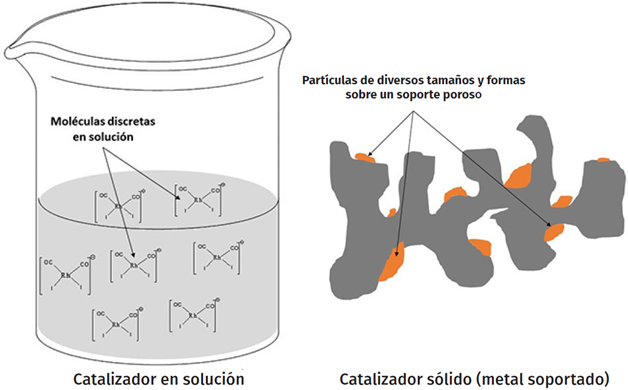 Ejemplos De Catalizadores Ejemplos De Catalizadores