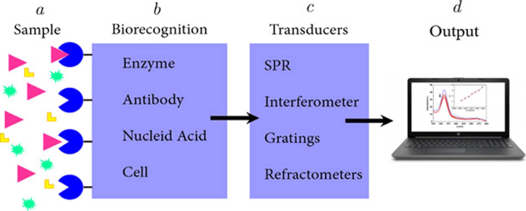A biosensing platform based on graphene oxide and photoluminescent ...
