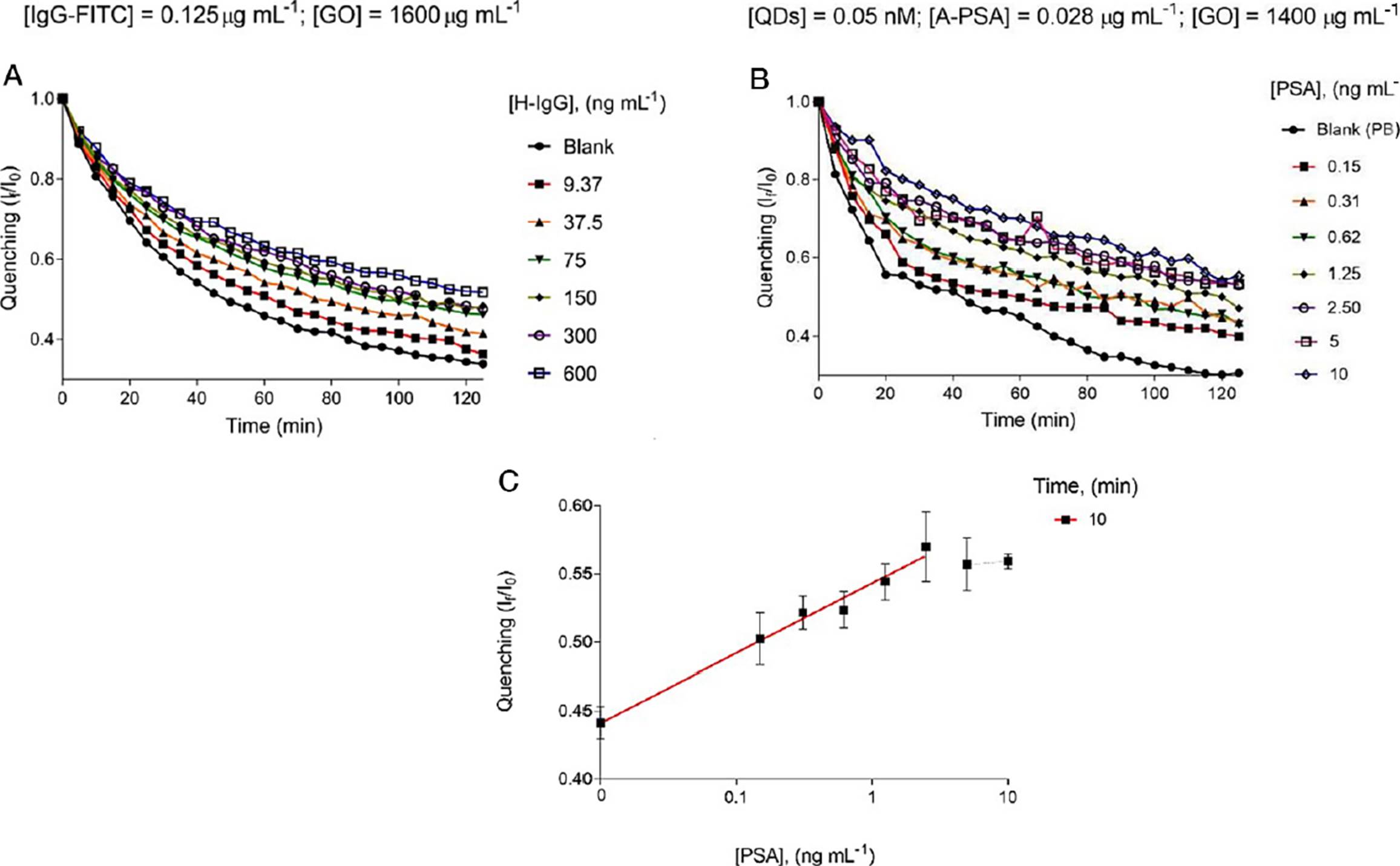 A biosensing platform based on graphene oxide and photoluminescent ...