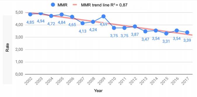 
							Ratio and trend of overall maternal mortality
						