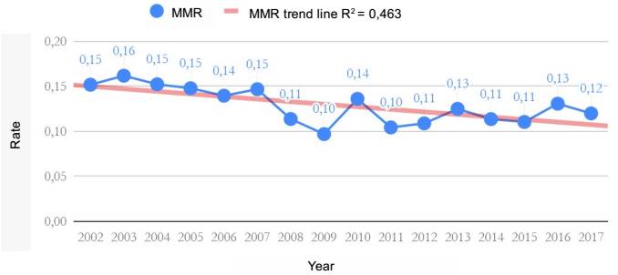 
							Ratio and trend in maternal mortality due to abortion
								nationwide
						