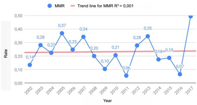 
							Ratio and trend of maternal abortion mortality in Mexico
								City
						