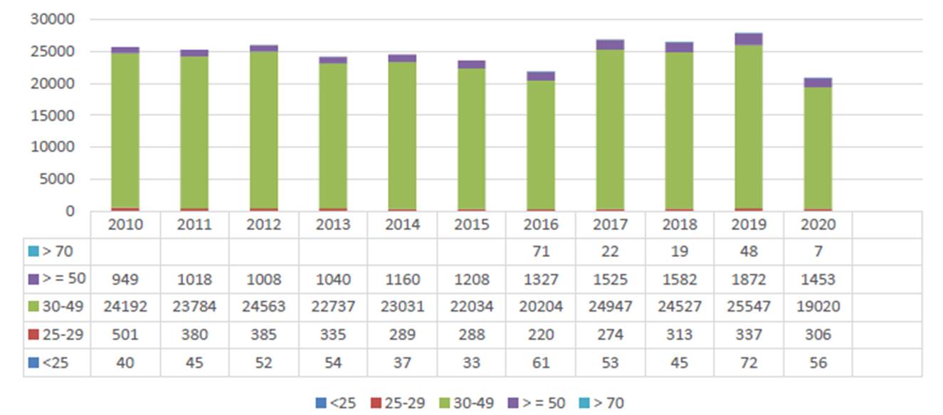 
							Evolution of vasectomies in Spain by age range 2010-2020
						