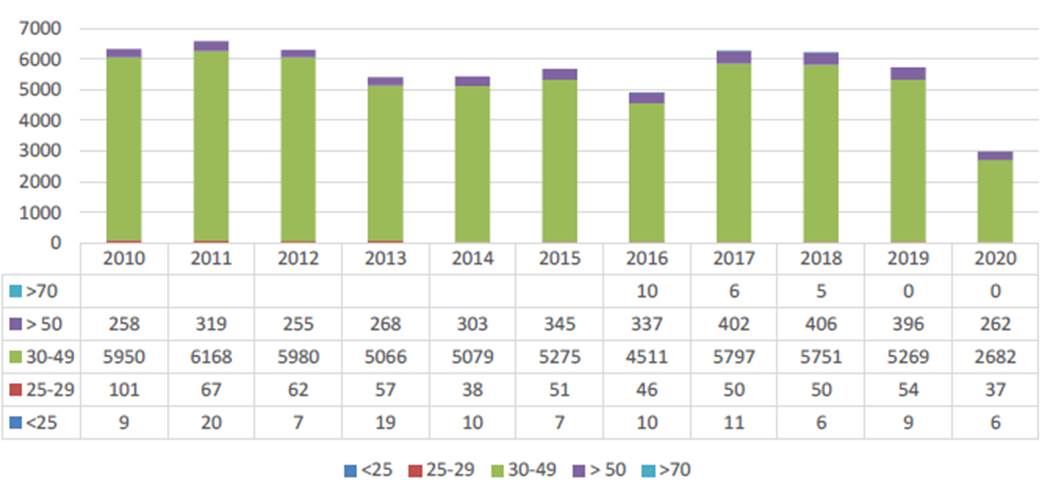 
							Evolution of vasectomies in the community of Madrid by age range 2010-2020
						