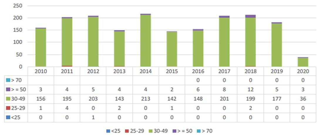 
							Evolution of vasectomies in the H.U. Severo Ochoa by age range 2010-2020
						