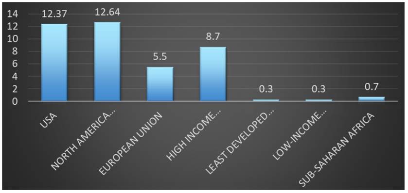 
									Tonnes of CO2 per capita in 2020
								