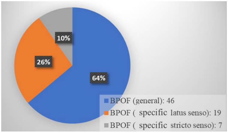 
							BPOF Publications 2015-2020
						