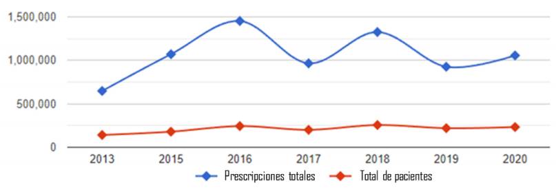 
								Numero de prescripciones y pacientes por año con modafinilo en el periodo 2013-2020
							