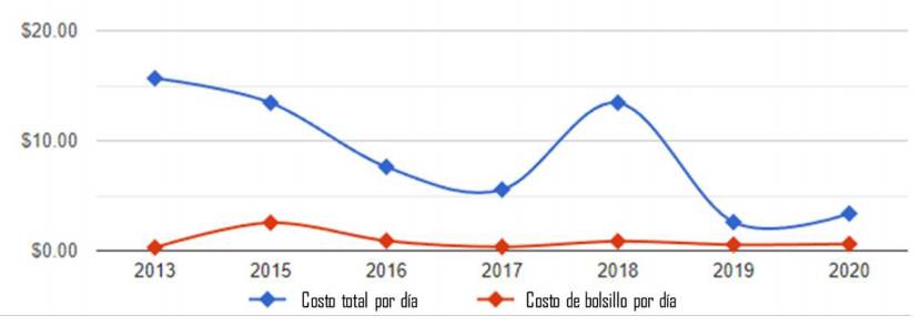 
								Costo de Provigil durante el periodo 2013-2020
							