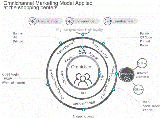 Omnichannel Marketing Model Applied at the Shopping Centers in Medellín ...