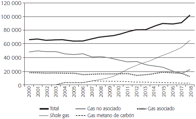 La estrategia de Estados Unidos para la exportación de gas natural ...