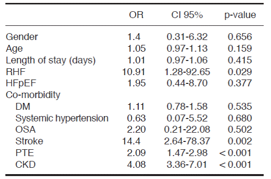 Association between right heart failure and hospital mortality in ...