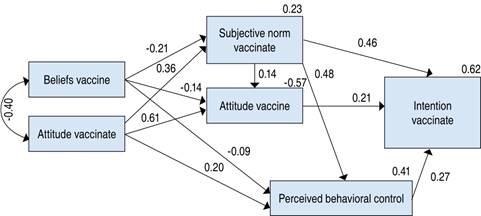 Psychological factors associated with the intention of getting ...