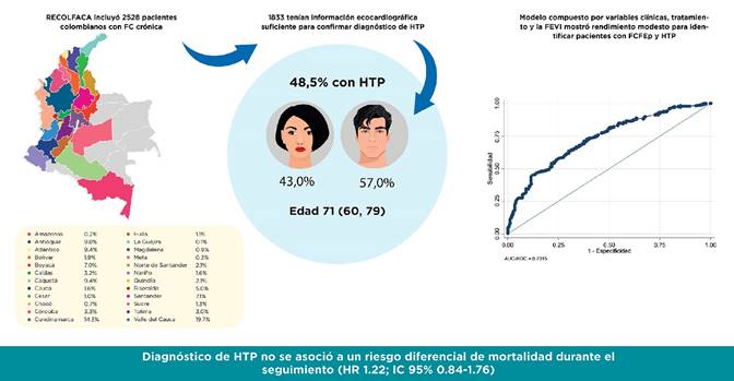 Recolfaca Hipertensión pulmonar en pacientes con falla cardíaca: análisis del ...