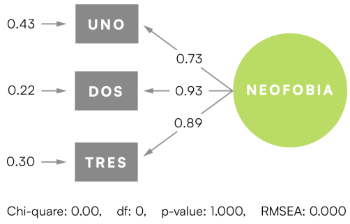Neofobia Neofobia generalizada: concepto, modelo teórico y medición