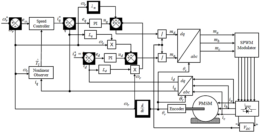 Adaptive Speed Controller for a Permanent Magnet Synchronous Motor