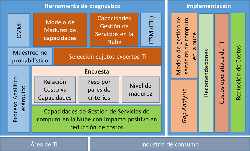 Modelo de gestión de servicios de cómputo en la nube para las compañías de  consumo
