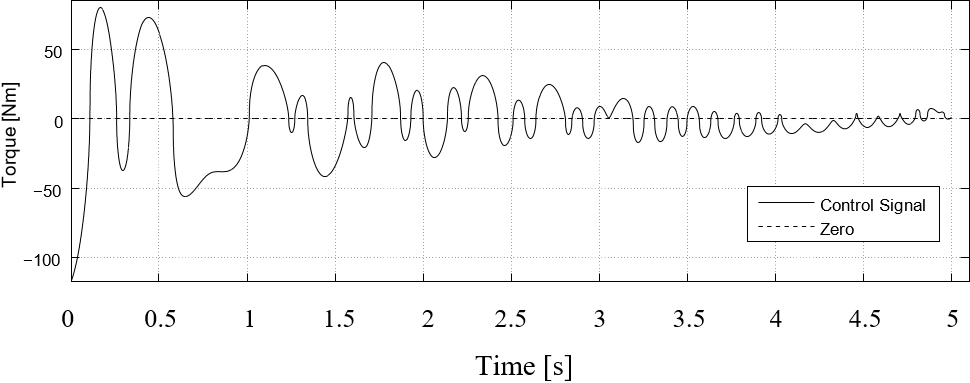 Robustness vs Chattering-effect study for the Sliding Mode Control