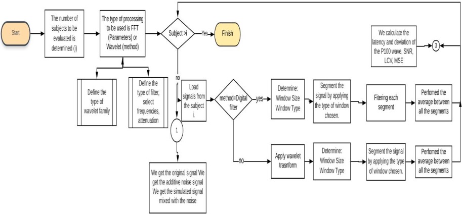 Evaluation of Filtering Techniques applied to simulated ...
