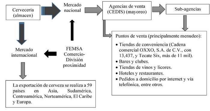 Cadena de valor de la industria cervecera en México