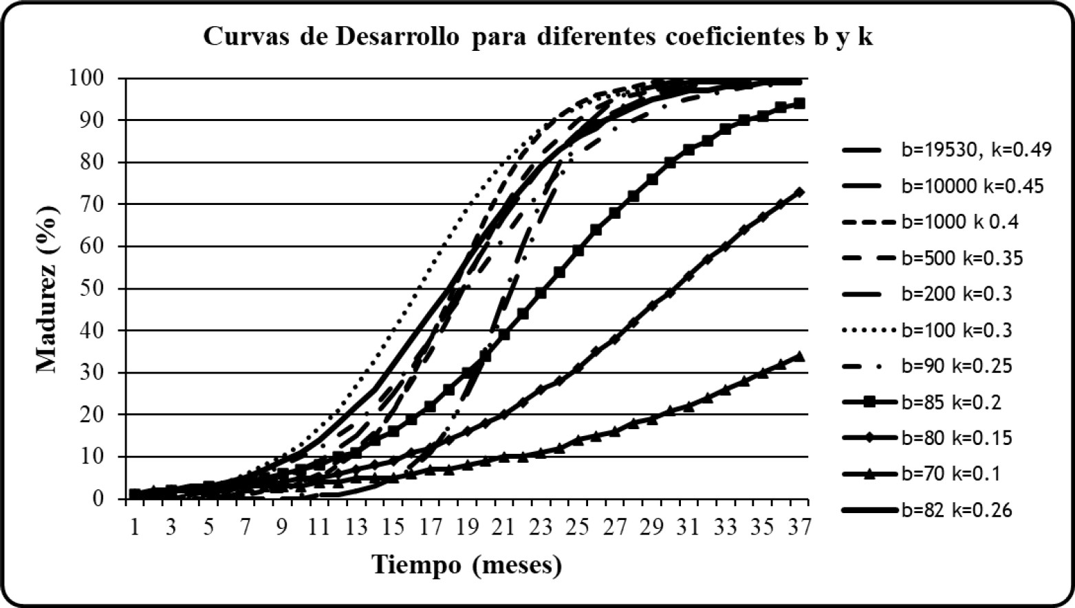 Aplicación de la curva en S para determinar el nivel de desarrollo de ...