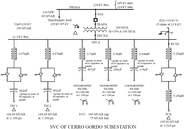 Var Substation Overvoltages in static VAr compensators due to fault breaker opening ...