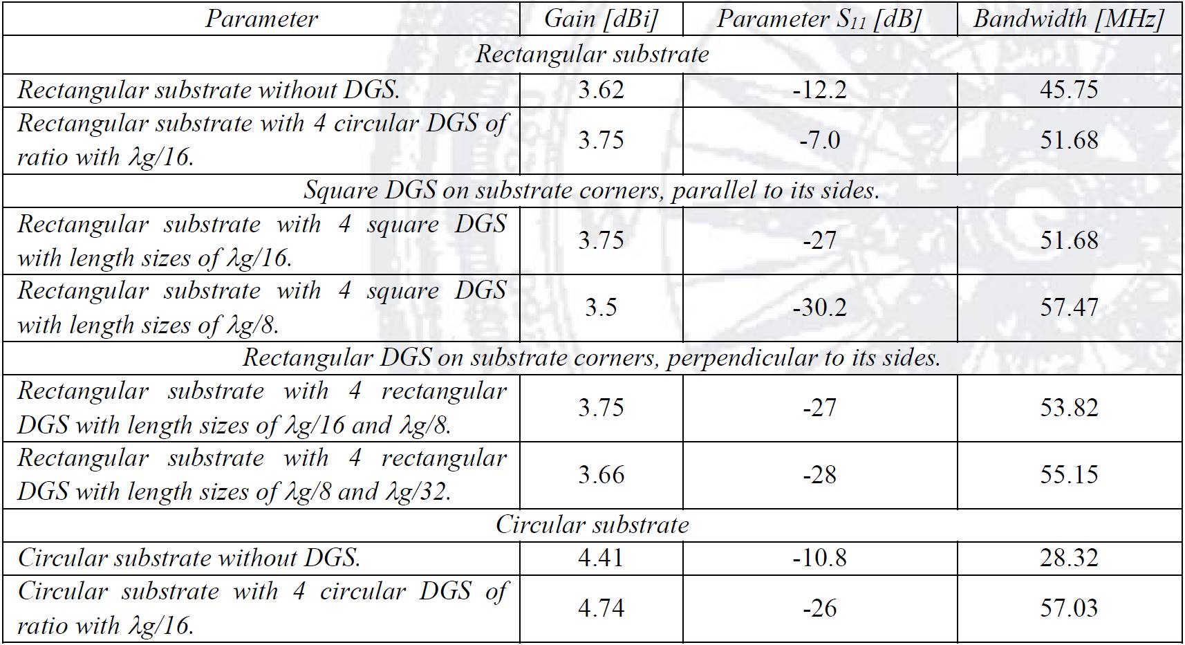 Structures defects of two shapes on rectangular and circular ground planes