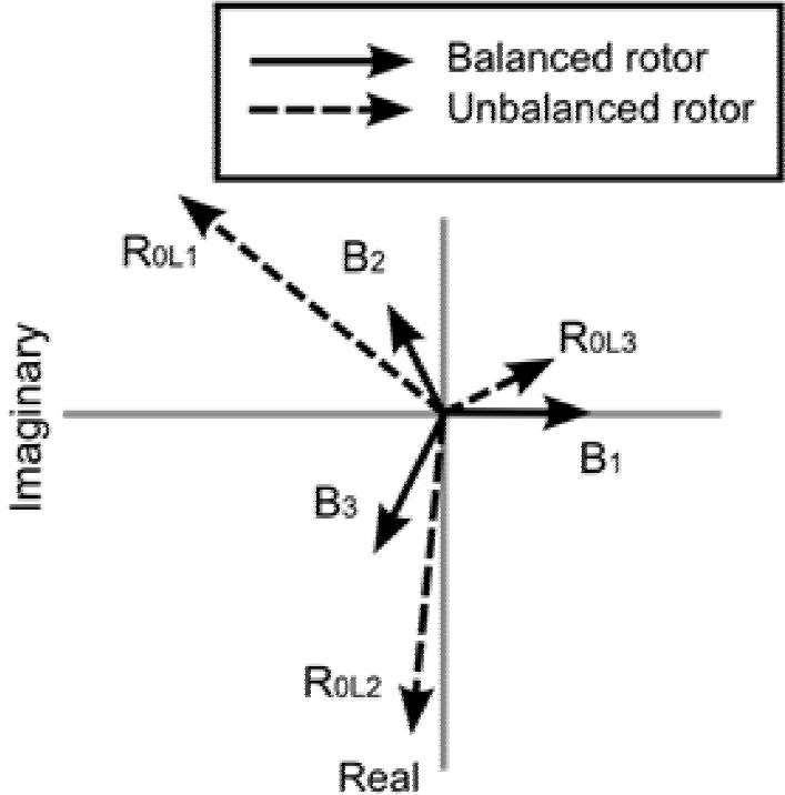 An improvement of a single-plane balancing method via residual current ...
