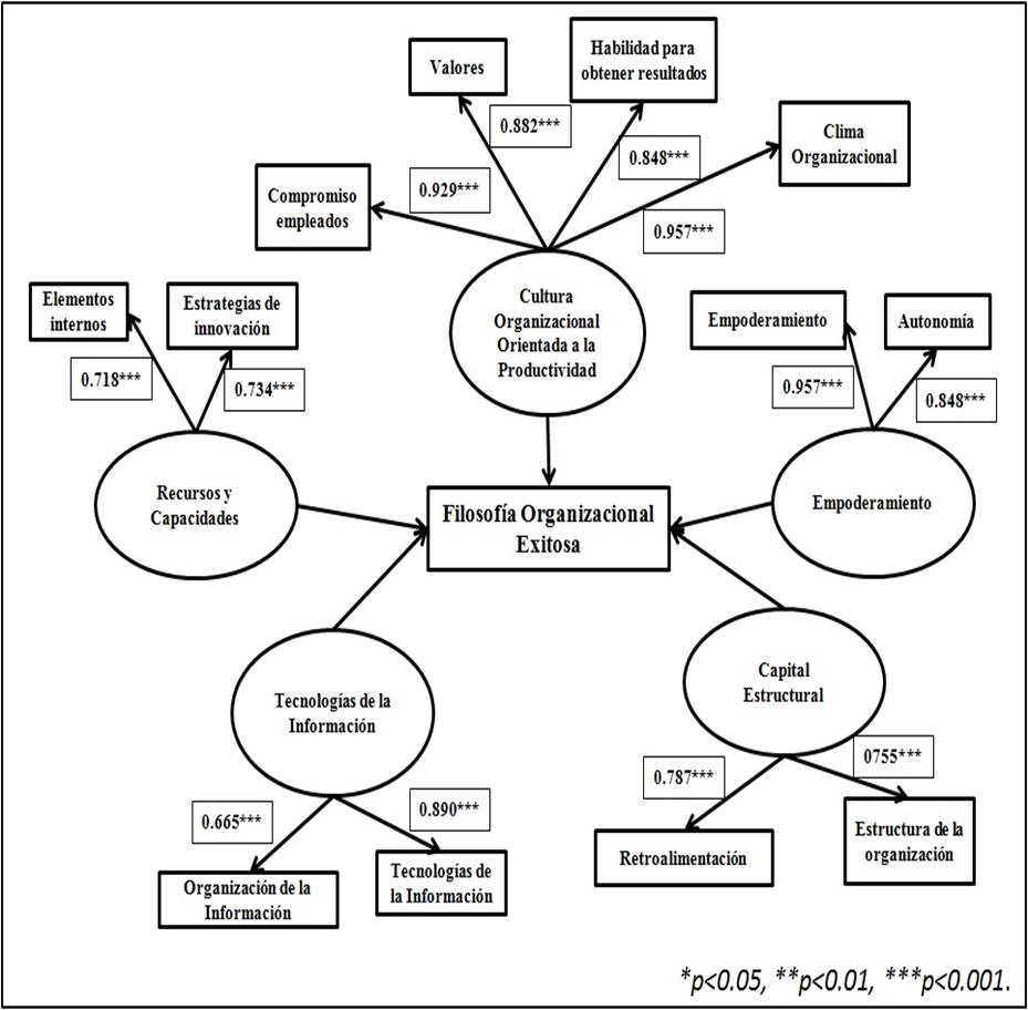 Modelo de factores críticos del éxito para el despliegue de programas de filosofía  organizacional
