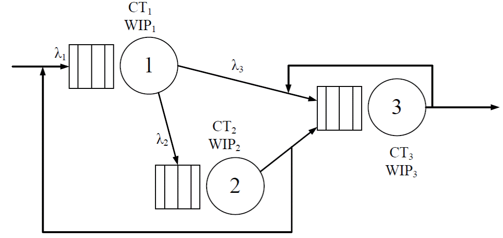 Numerical analysis of minimum cost network flow with queuing stations ...