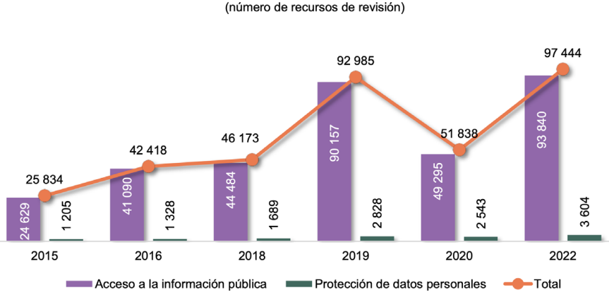 Retos en la garantía de derechos humanos frente a la desaparición del INAI