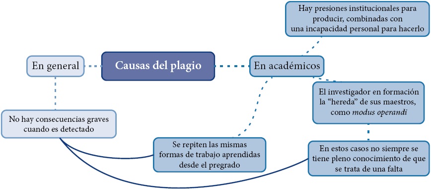 El plagio académico en la investigación científica. Consideraciones desde la  óptica del investigador de alto nivel