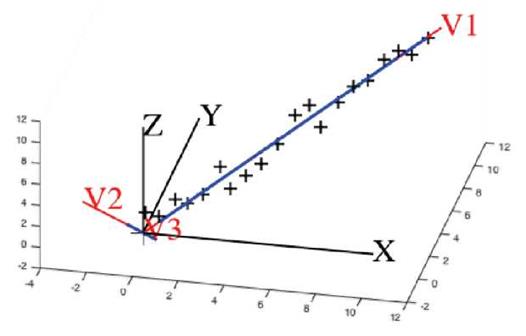 Data Reduction and Regression Using Principal Component Analysis in ...