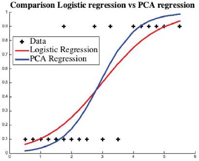 Data Reduction and Regression Using Principal Component Analysis in ...