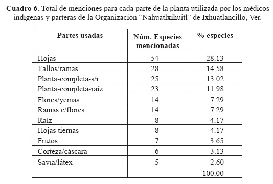 Las plantas medicinales de la organización de parteras y médicos indígenas  tradicionales de Ixhuatlancillo, Veracruz, México y su significancia  cultural