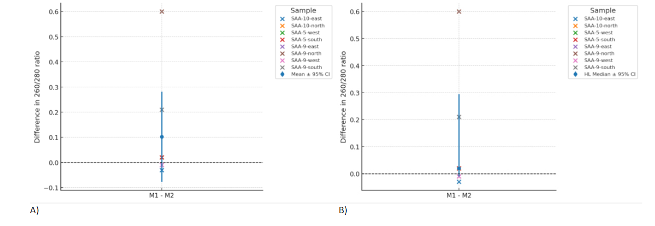 Improvements to a commercial DNA extraction method for high-quality ...