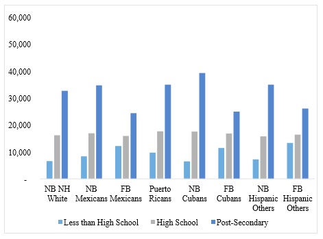 The return-on-education gap between hispanics and non-hispanic whites