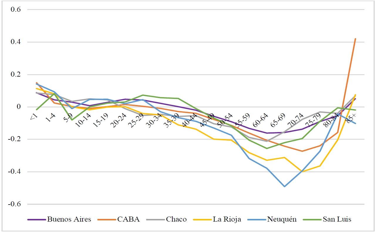 
							Descomposición de las diferencias de las esperanzas de vida al nacimiento (DDEV) según edad, de 0 a 85 años en varones, Argentina, entre los años 2017-2019 y 2020, según provincias seleccionadas (años de vida)
						